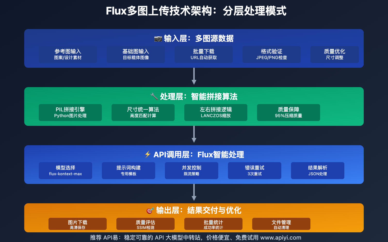 flux-duotu-shangchuan-pinjie-jiejue-fangan 图示