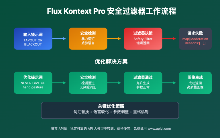 flux kontext pro safety filter error solution guide image 0 图示