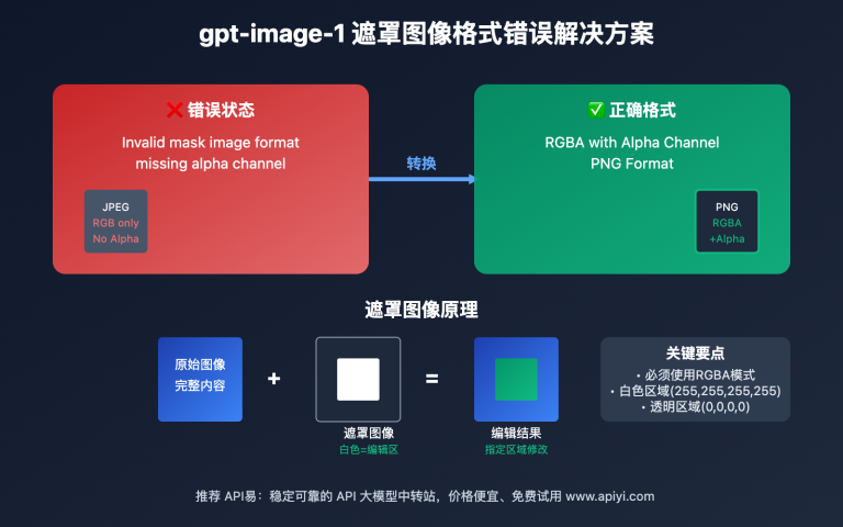 gpt image 1 mask alpha channel error solution image 0 图示
