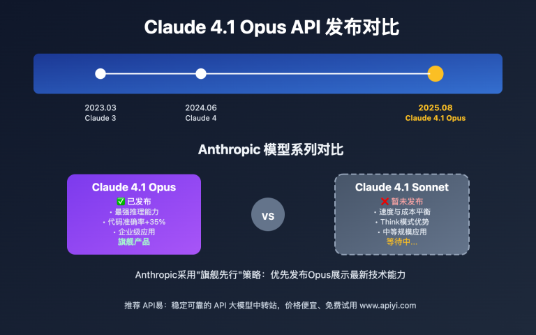 claude opus 4 1 api release sonnet absence analysis image 0 图示