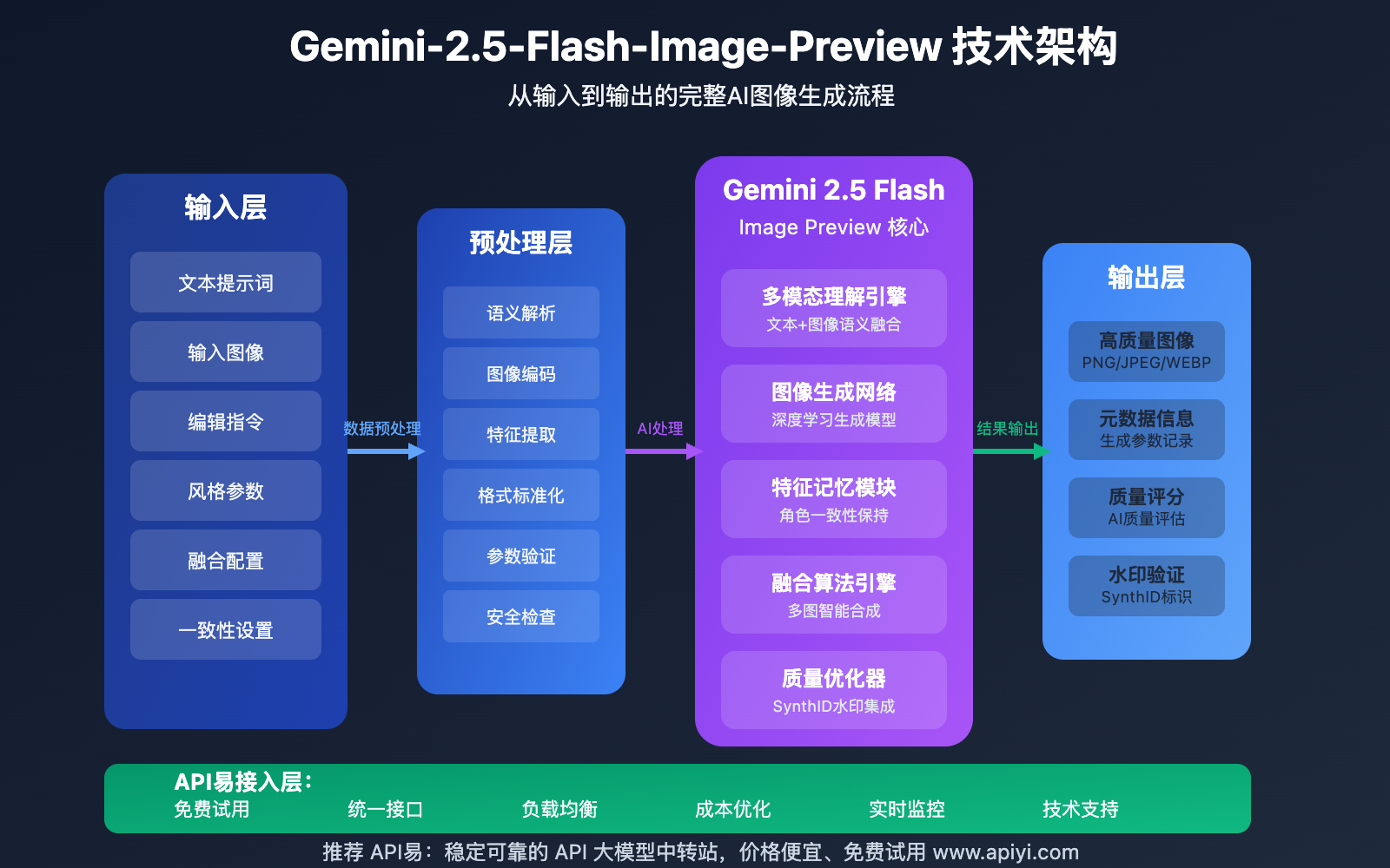 gemini-2-5-flash-image-preview-model-api-free-trial-guide 图示