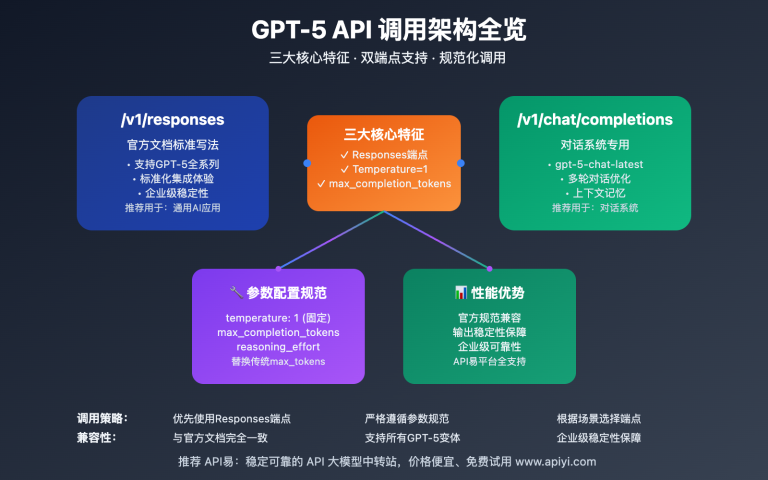 gpt 5 api calling guide best practices image 0 图示