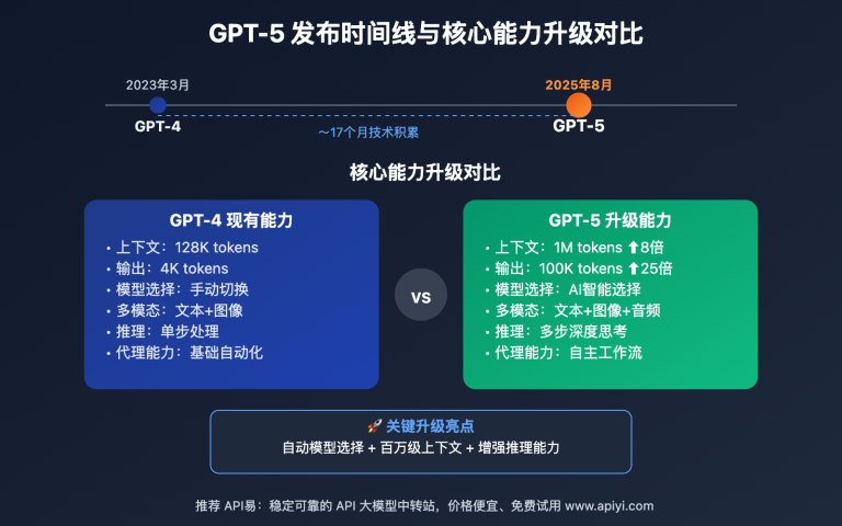 gpt 5 release news api capabilities preview guide image 0 图示