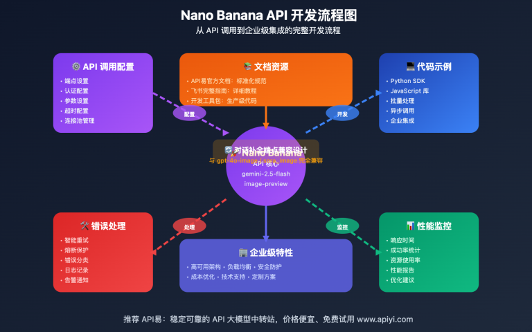 nano banana api documentation development guide image 0 图示