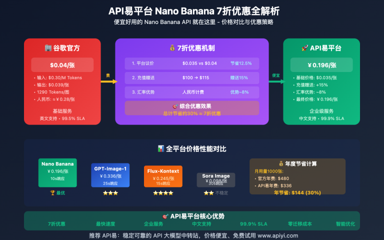 nano banana api price advantage 7 discount apiyi guide image 0 图示