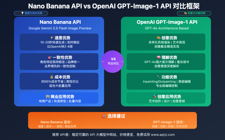 nano banana api vs openai gpt image 1 api comparison guide image 0 图示