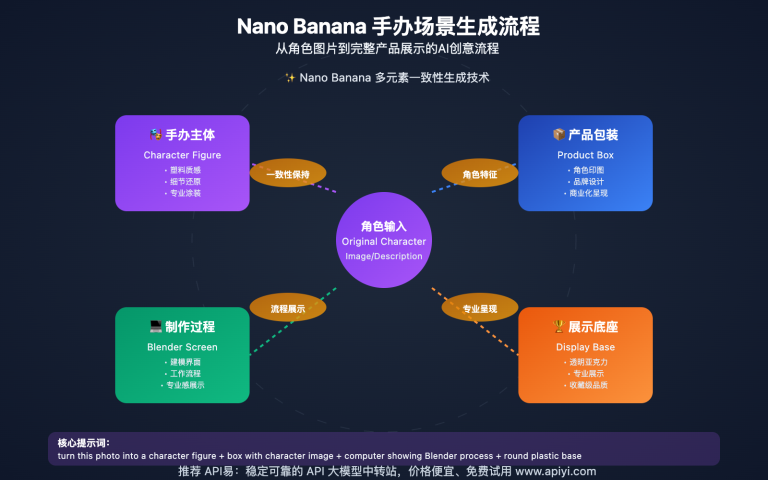 nano banana character figure prompt guide creative scene generation image 0 图示