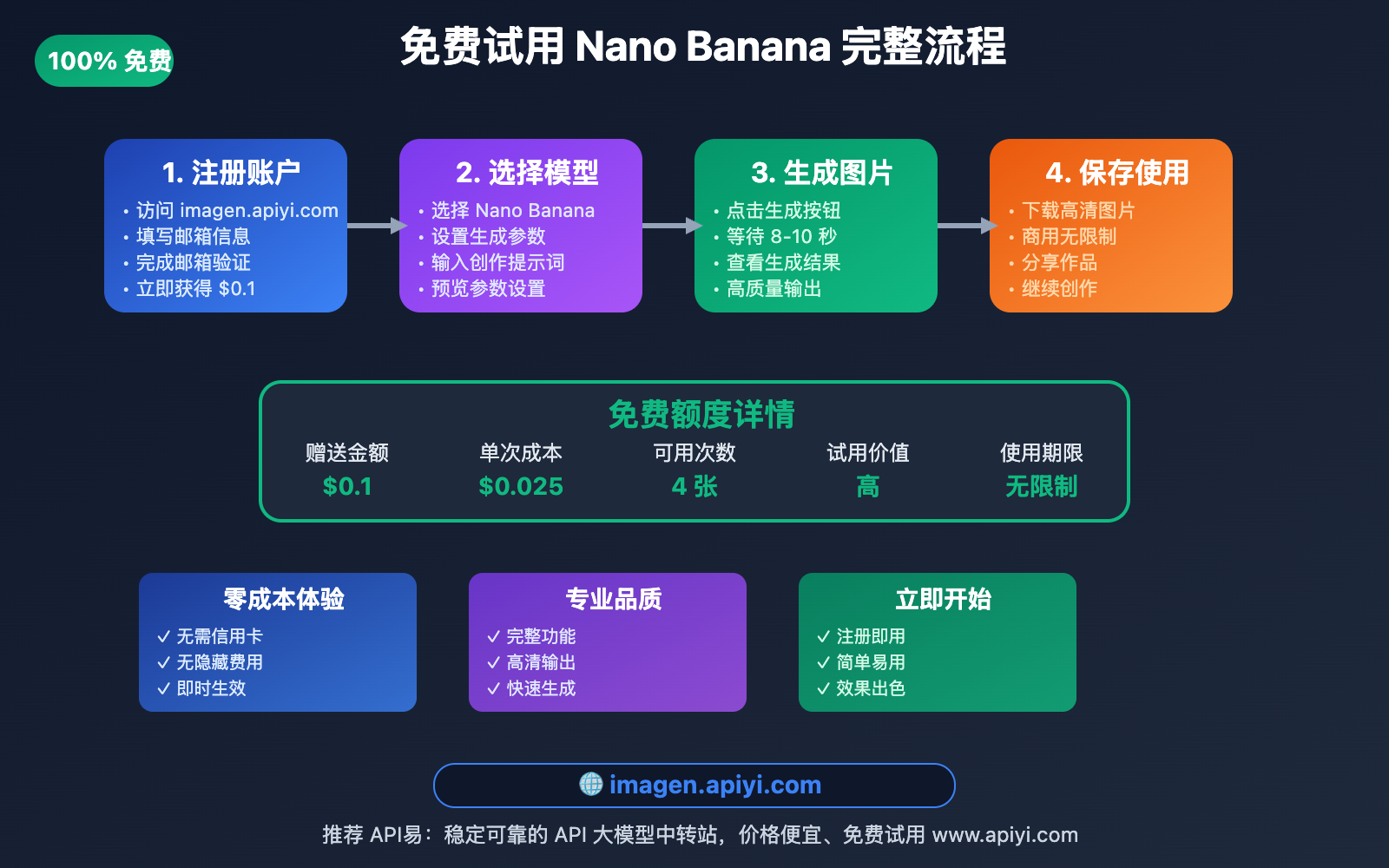 nano-banana-free-trial-ai-image-master-guide 图示