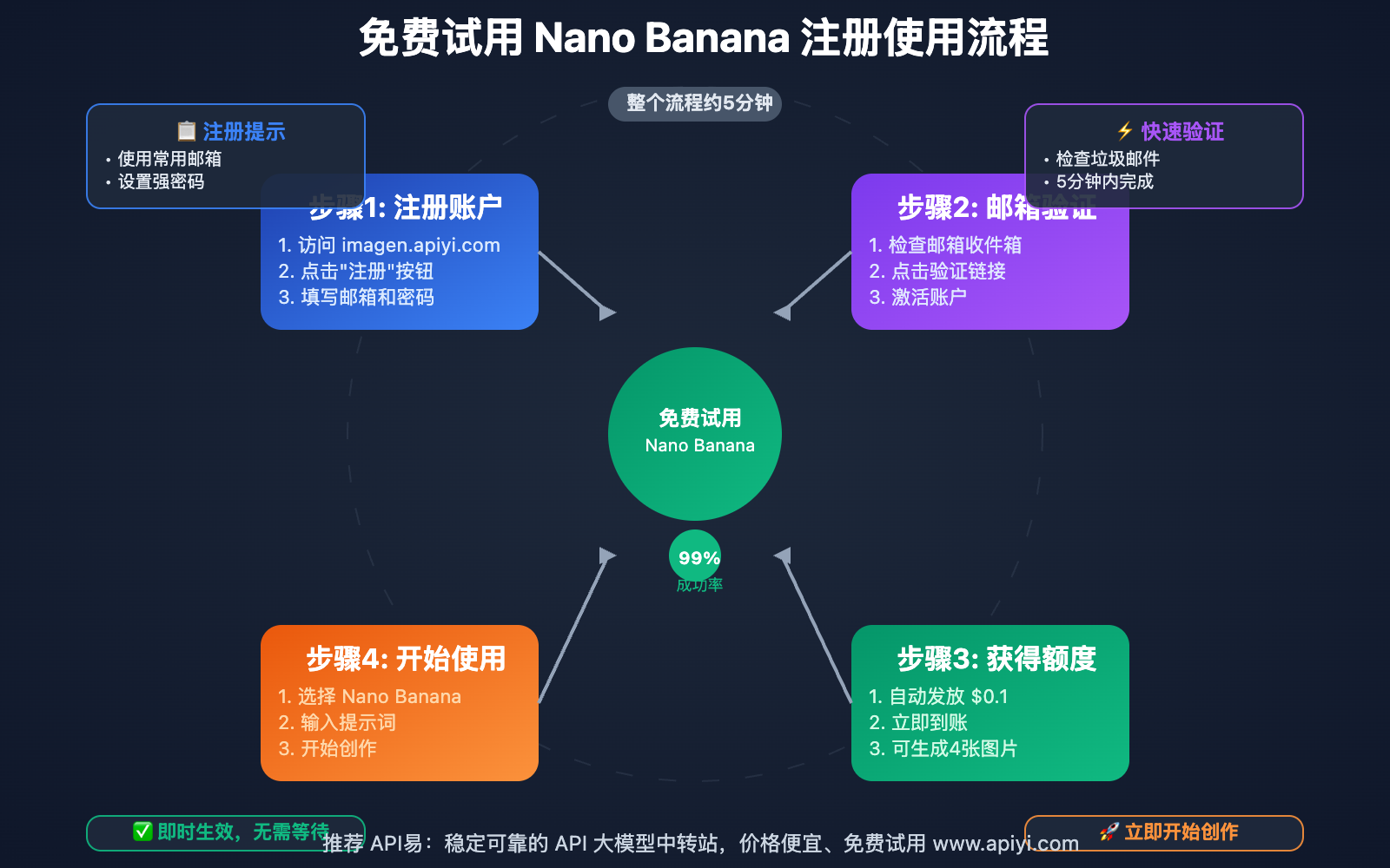 nano-banana-free-trial-ai-image-master-guide 图示