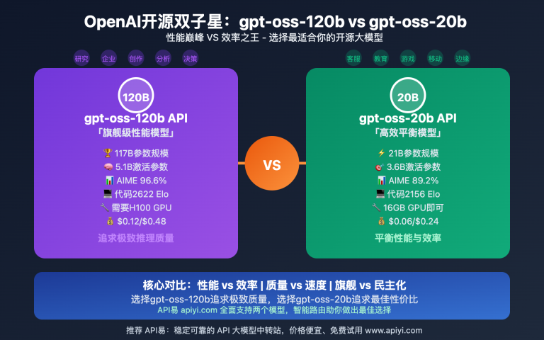 openai gpt oss 120b vs 20b api comparison guide image 0 图示