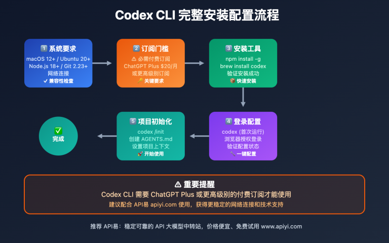 20250913 codex cli beginner guide complete image 0 图示