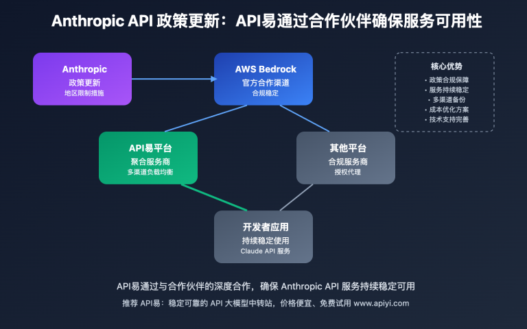 anthropic api policy update aws partnership guide image 0 图示