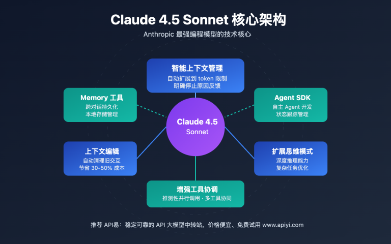claude 4 5 sonnet api complete guide image 0 图示