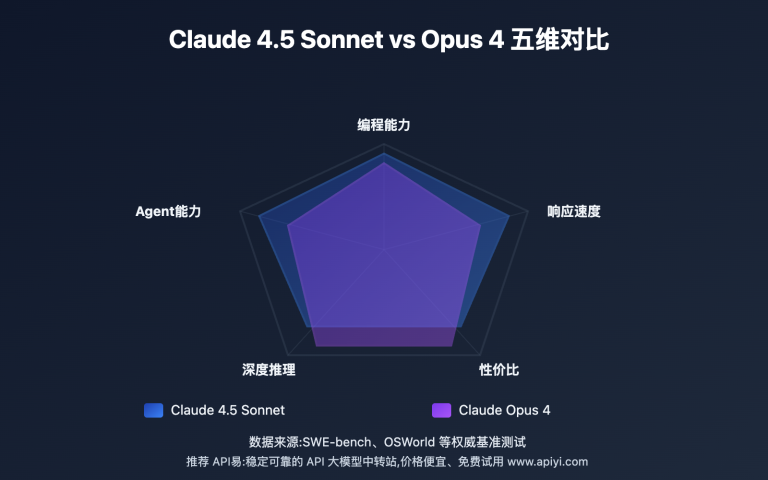 claude 4 5 sonnet vs opus 4 comparison image 0 图示