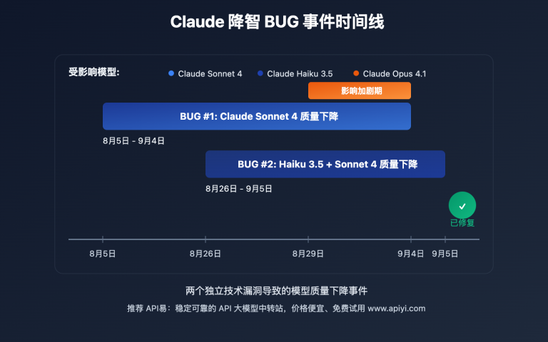 claude model quality degradation bug official analysis image 0 图示