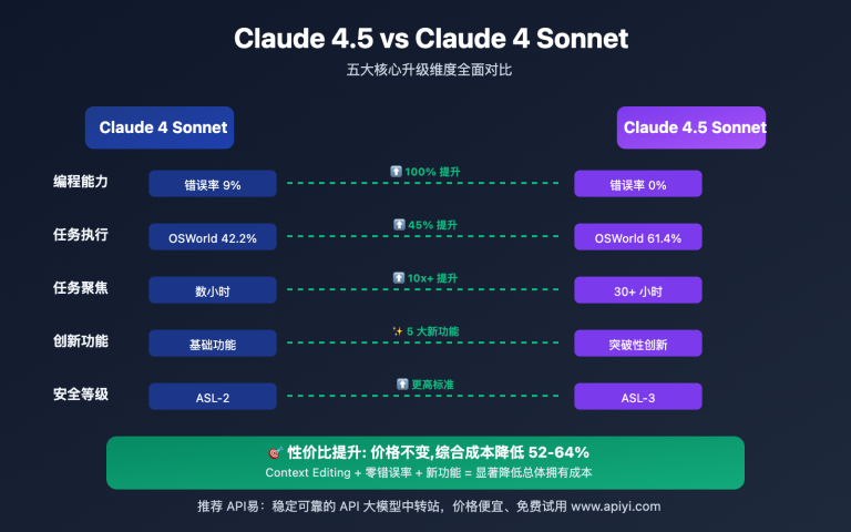 claude sonnet 4 5 vs 4 upgrade comparison image 0 图示