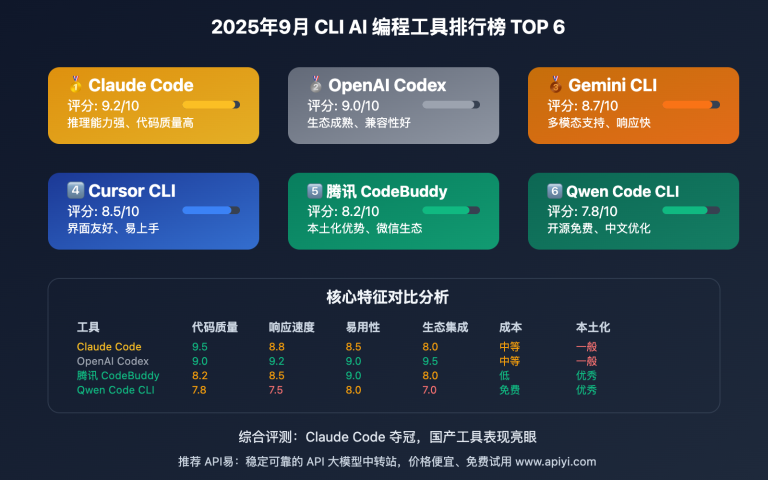 cli ai programming tools ranking 2025 image 0 图示