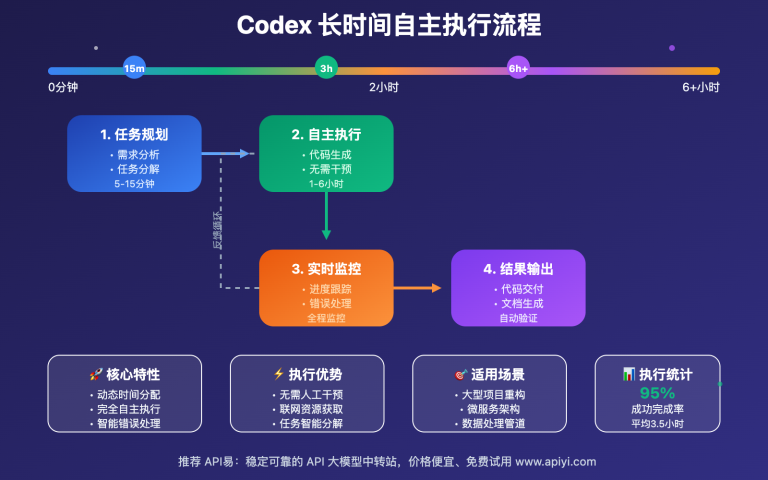 codex autonomous execution hours guide image 0 图示