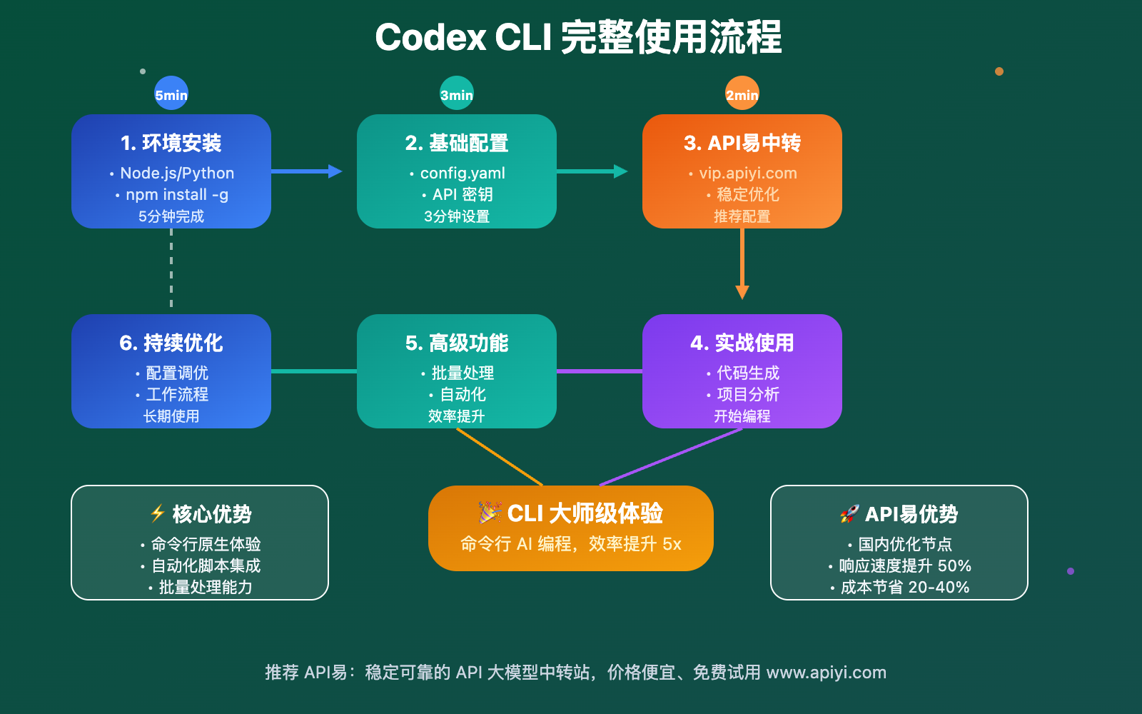 codex-cli-complete-tutorial-guide 图示