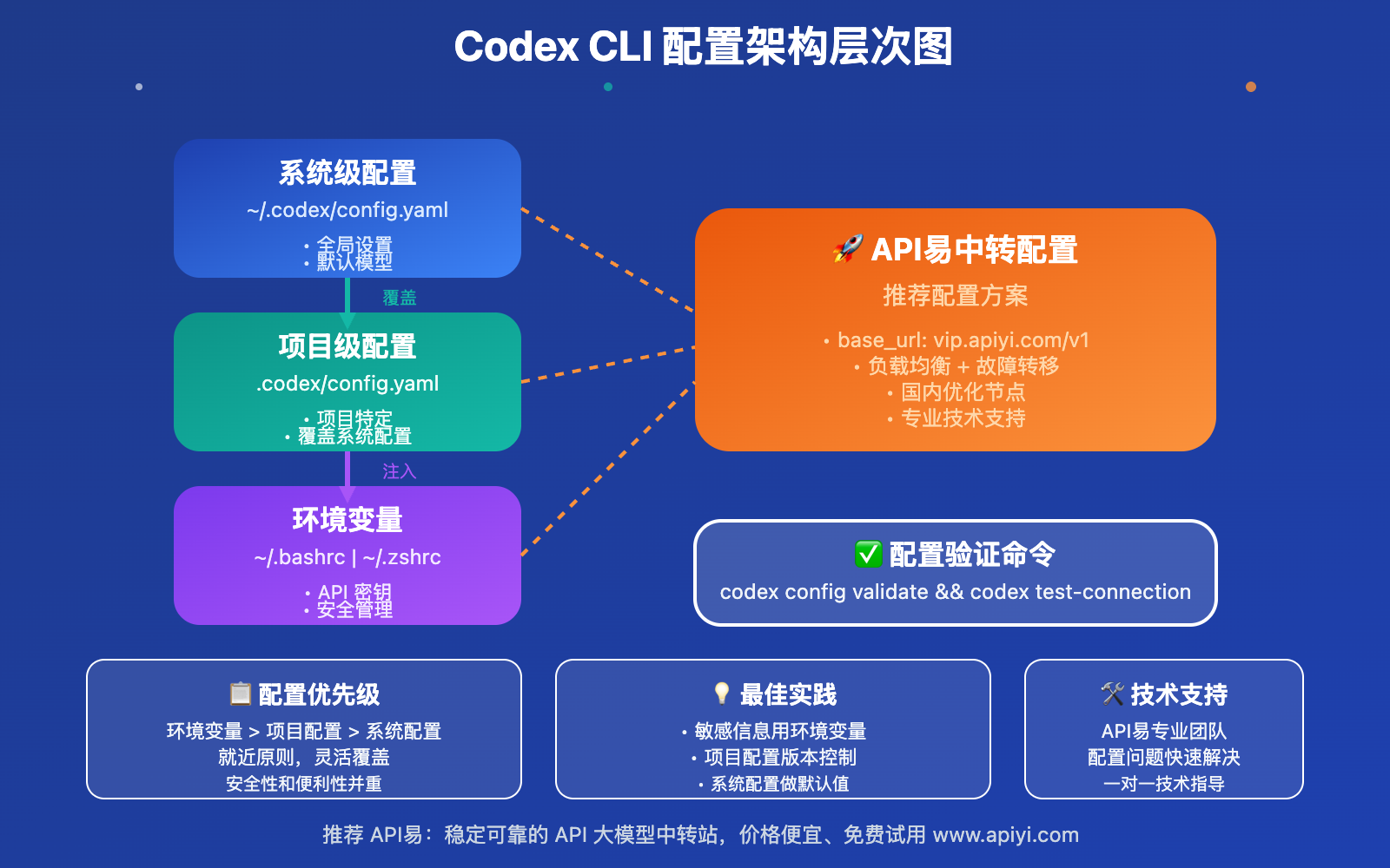 codex-cli-complete-tutorial-guide 图示