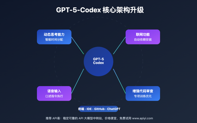 codex major upgrade 2025 complete guide image 0 图示