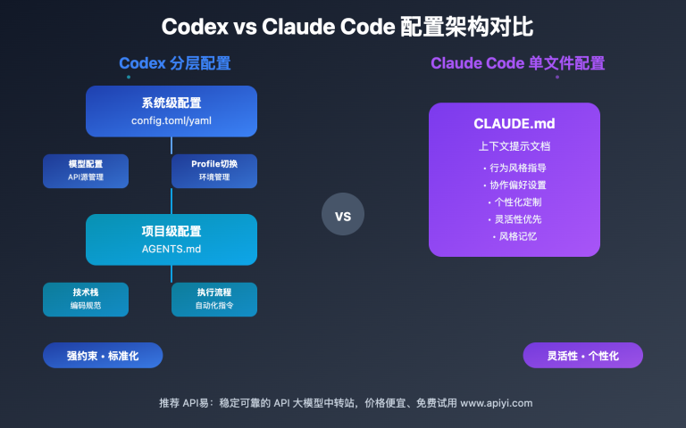 codex vs claude code config comparison guide image 0 图示