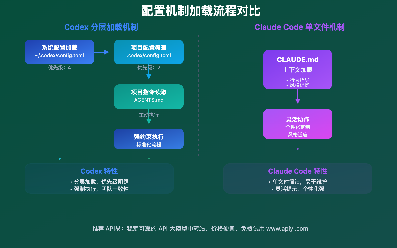 codex-vs-claude-code-config-comparison-guide 图示