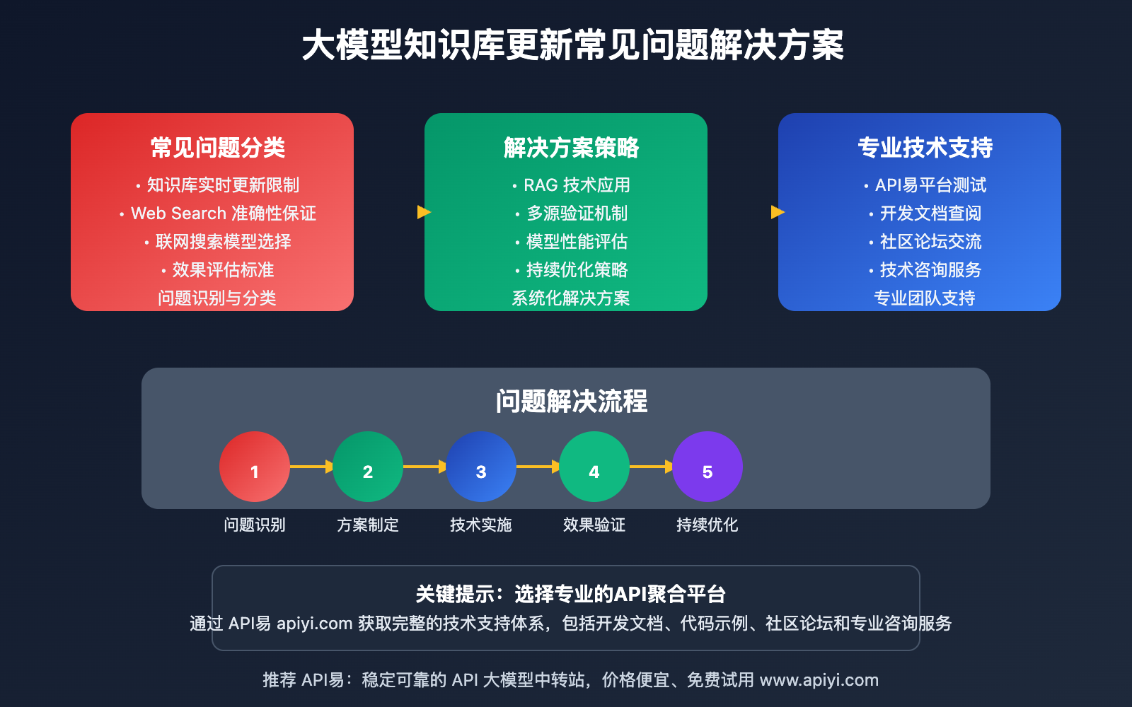 damoxing-zhishiku-gengxin-lianwang-sousuo-quanmian-zhinan 图示