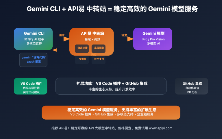 gemini cli apiyi integration tutorial image 0 图示