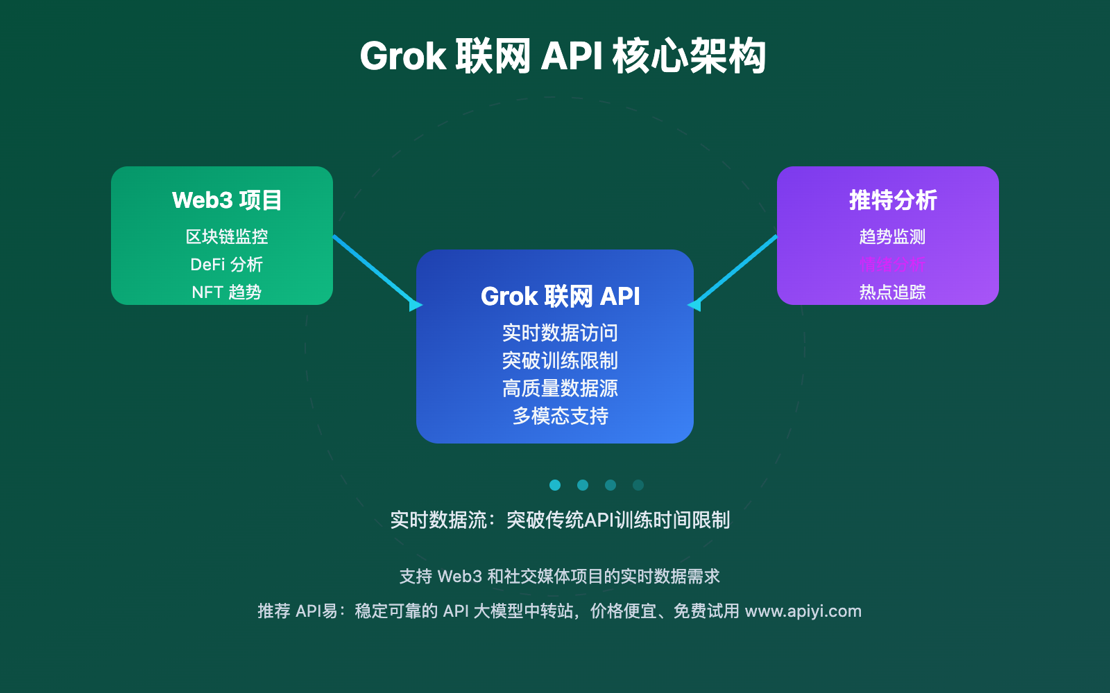 grok-lianwang-api-quanmian-zhinan 图示