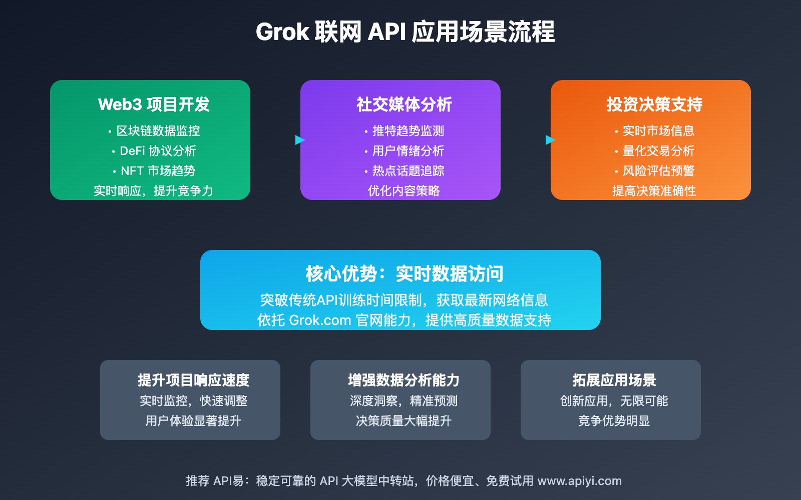 grok-lianwang-api-quanmian-zhinan 图示