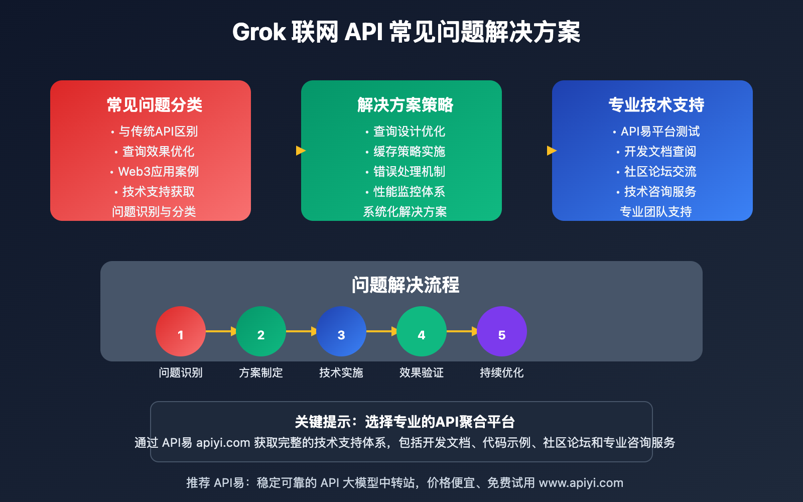 grok-lianwang-api-quanmian-zhinan 图示