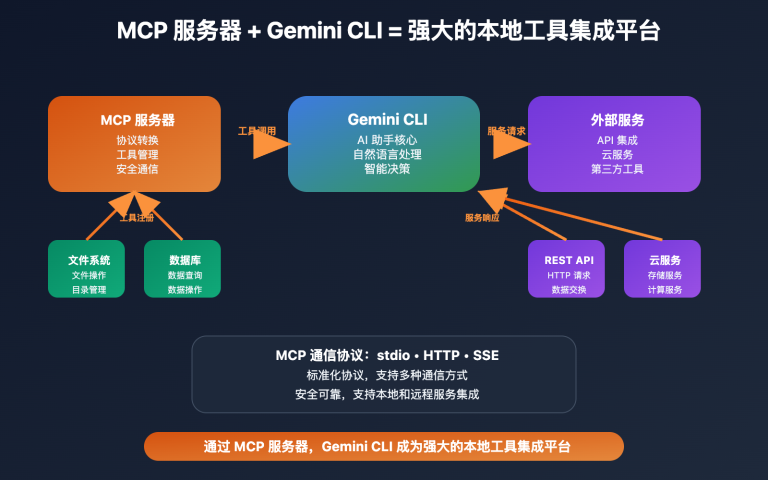 mcp server gemini cli tutorial image 0 图示