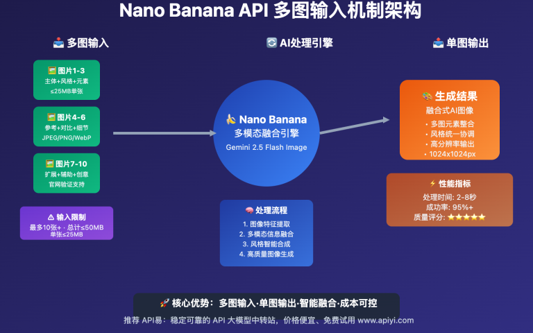 nano banana api multi image input limitations analysis image 0 图示