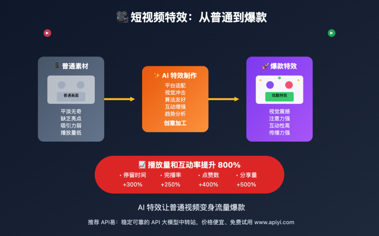 nano banana api short video effects creation image 0 图示