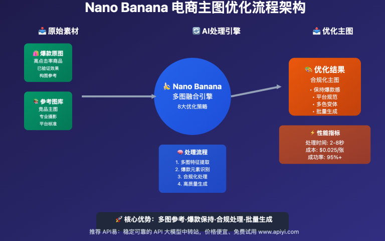 nano banana ecommerce product image generation guide image 0 图示