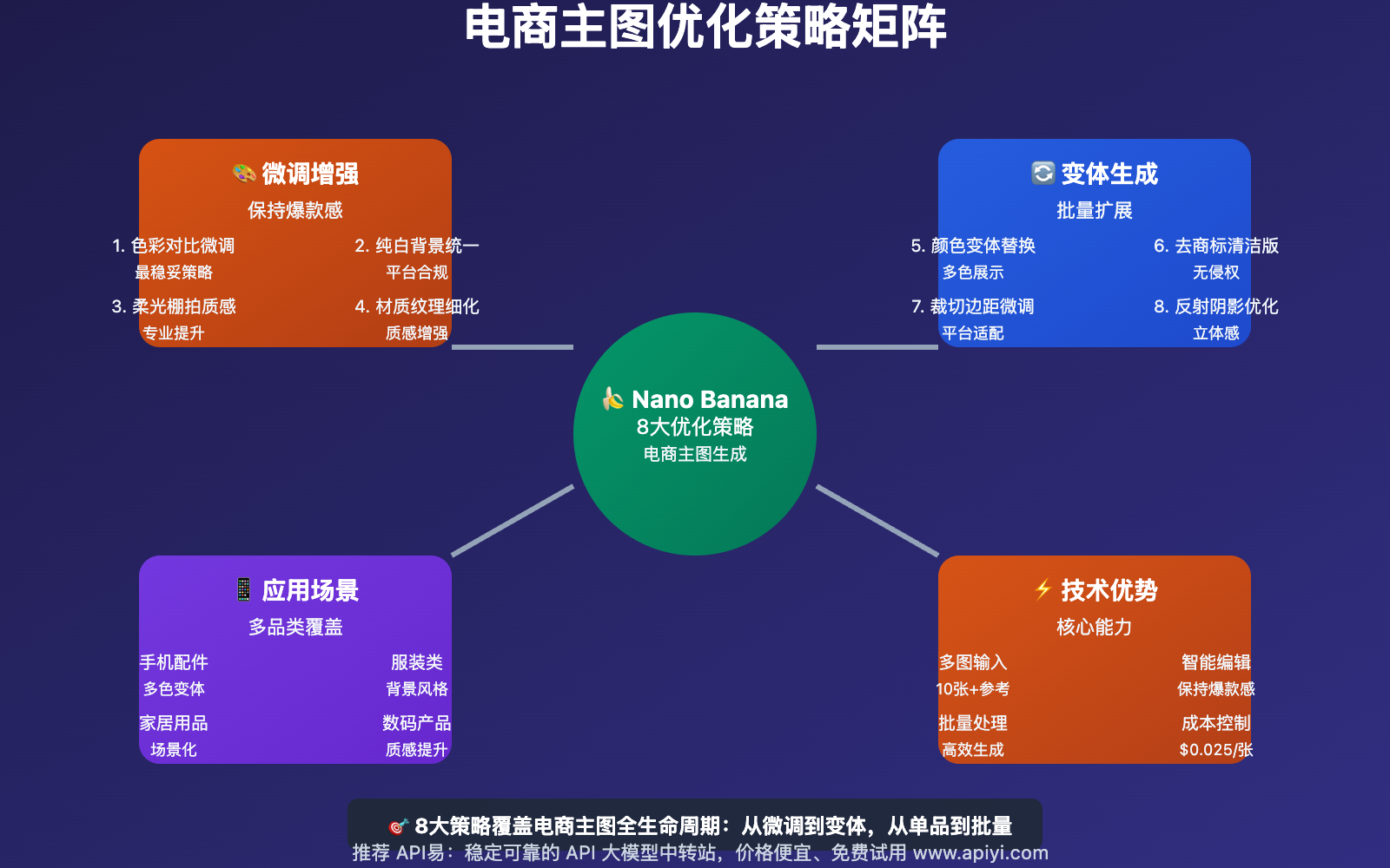 nano-banana-ecommerce-product-image-generation-guide 图示