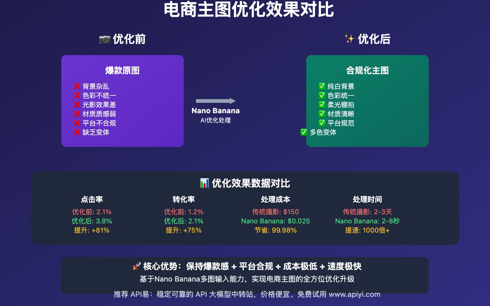 nano-banana-ecommerce-product-image-generation-guide 图示