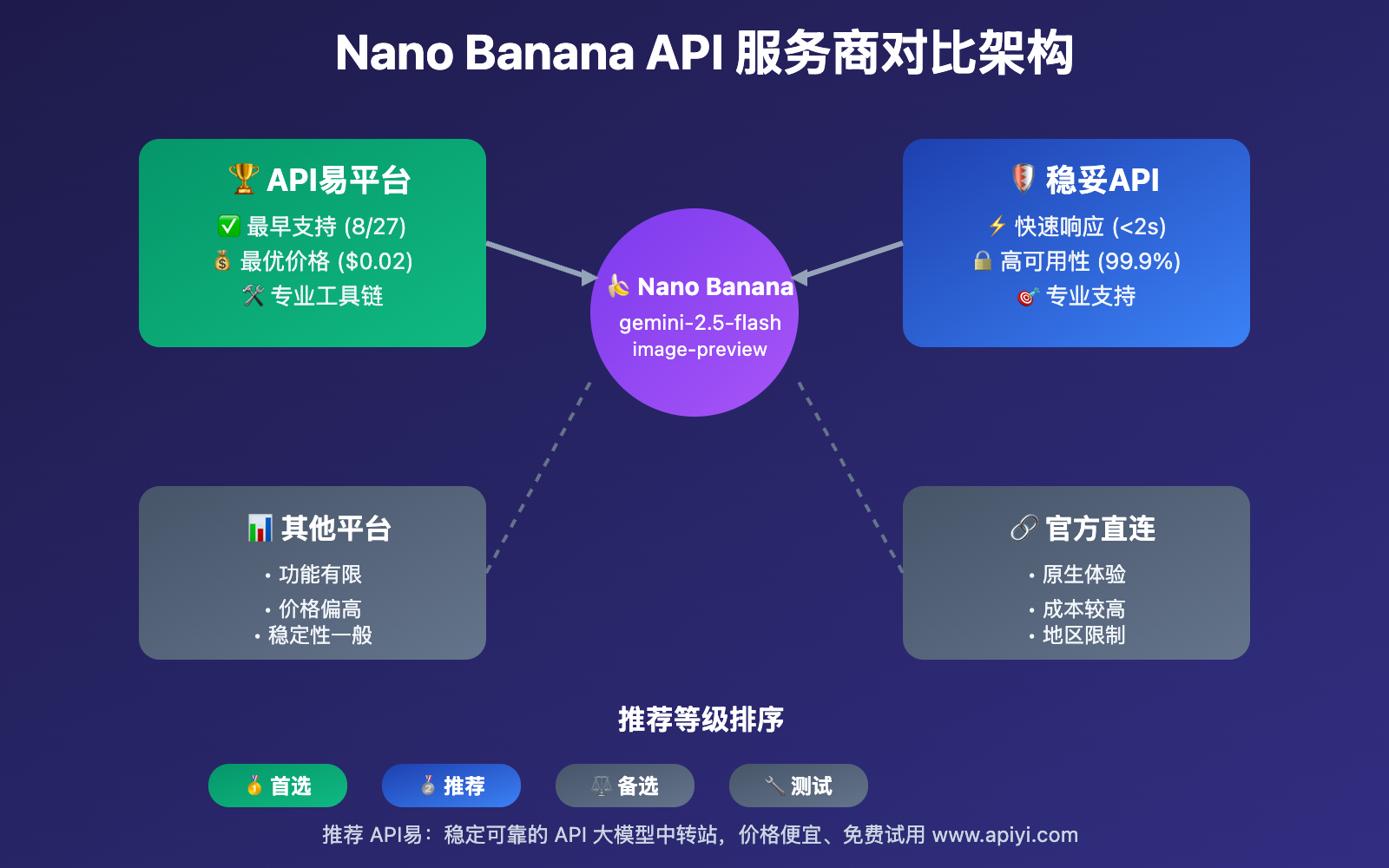 nano-banana-wending-chutu-api-tuijian-guide 图示