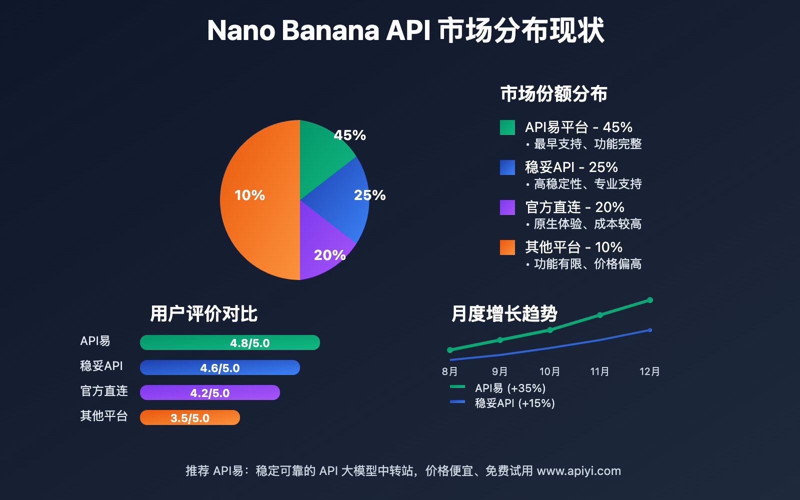 nano-banana-wending-chutu-api-tuijian-guide 图示