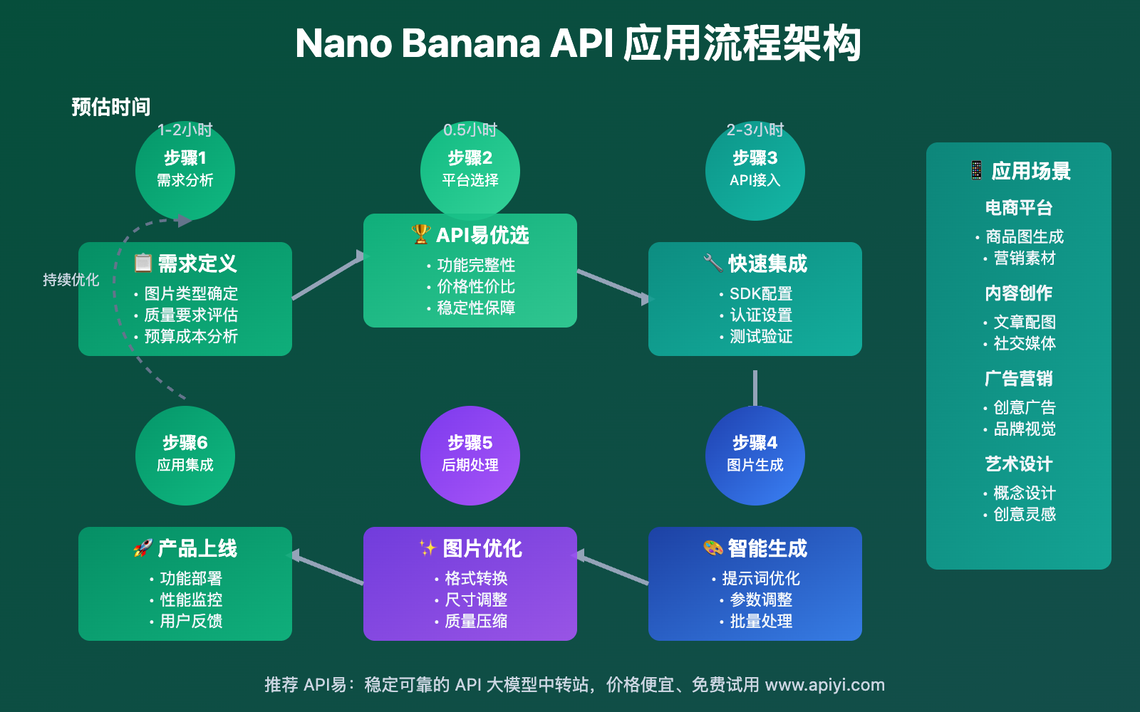 nano-banana-wending-chutu-api-tuijian-guide 图示