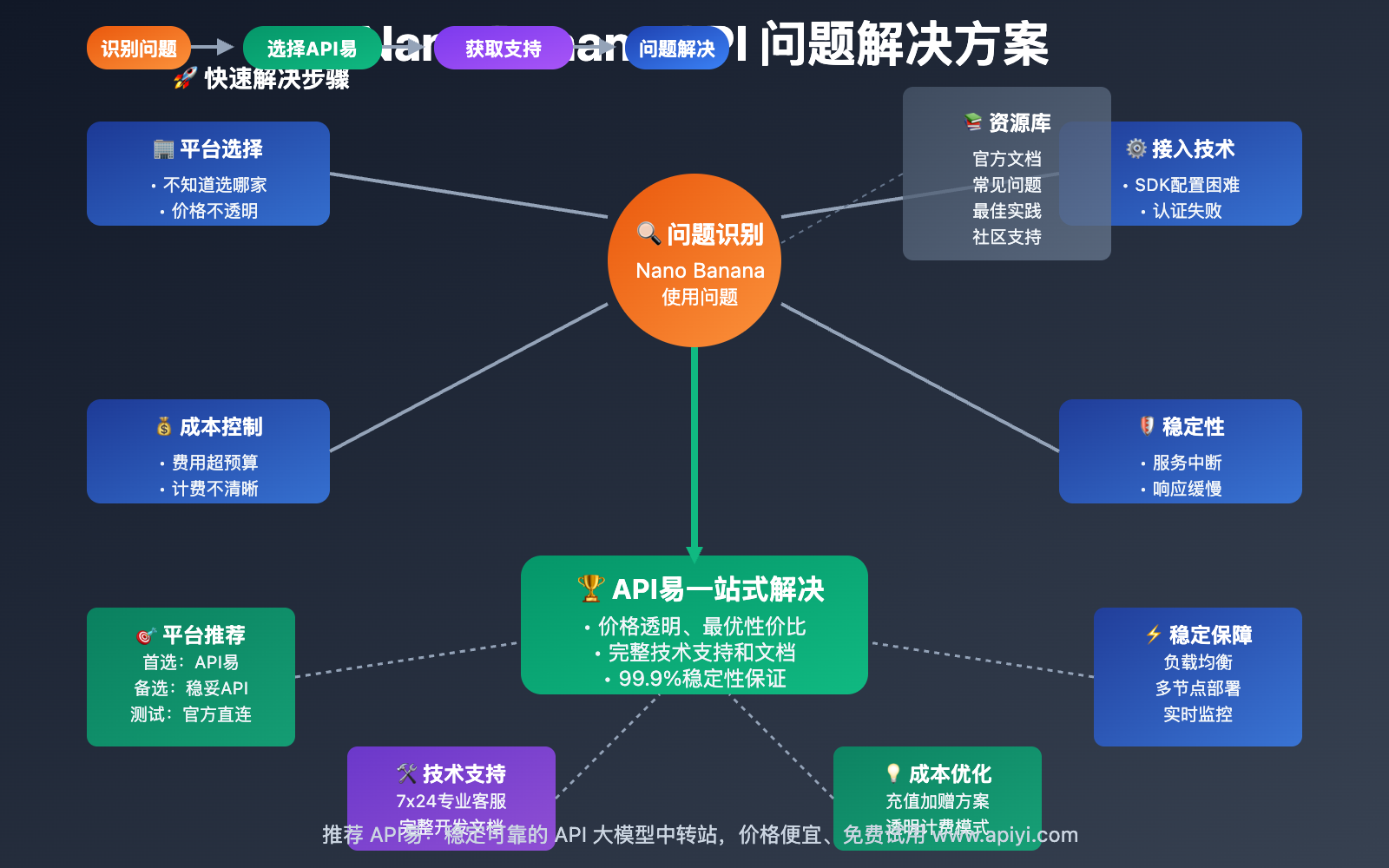 nano-banana-wending-chutu-api-tuijian-guide 图示