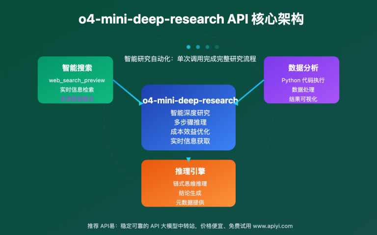 o4 mini deep research api quanmian zhinan image 0 图示