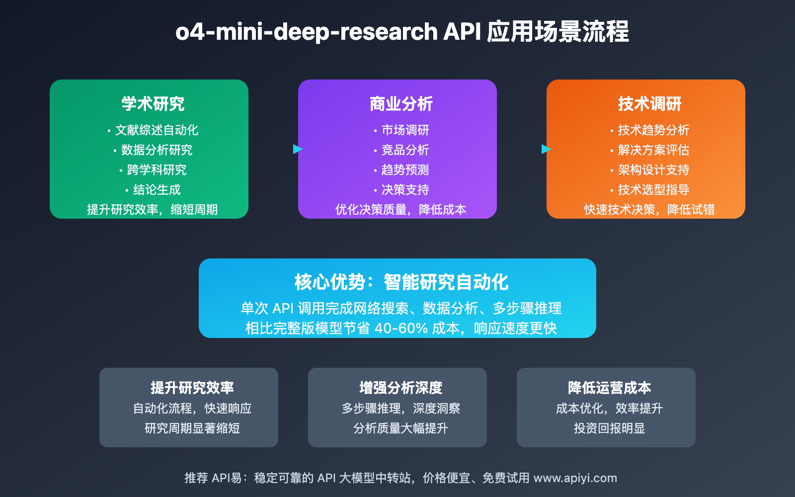 o4-mini-deep-research-api-quanmian-zhinan 图示
