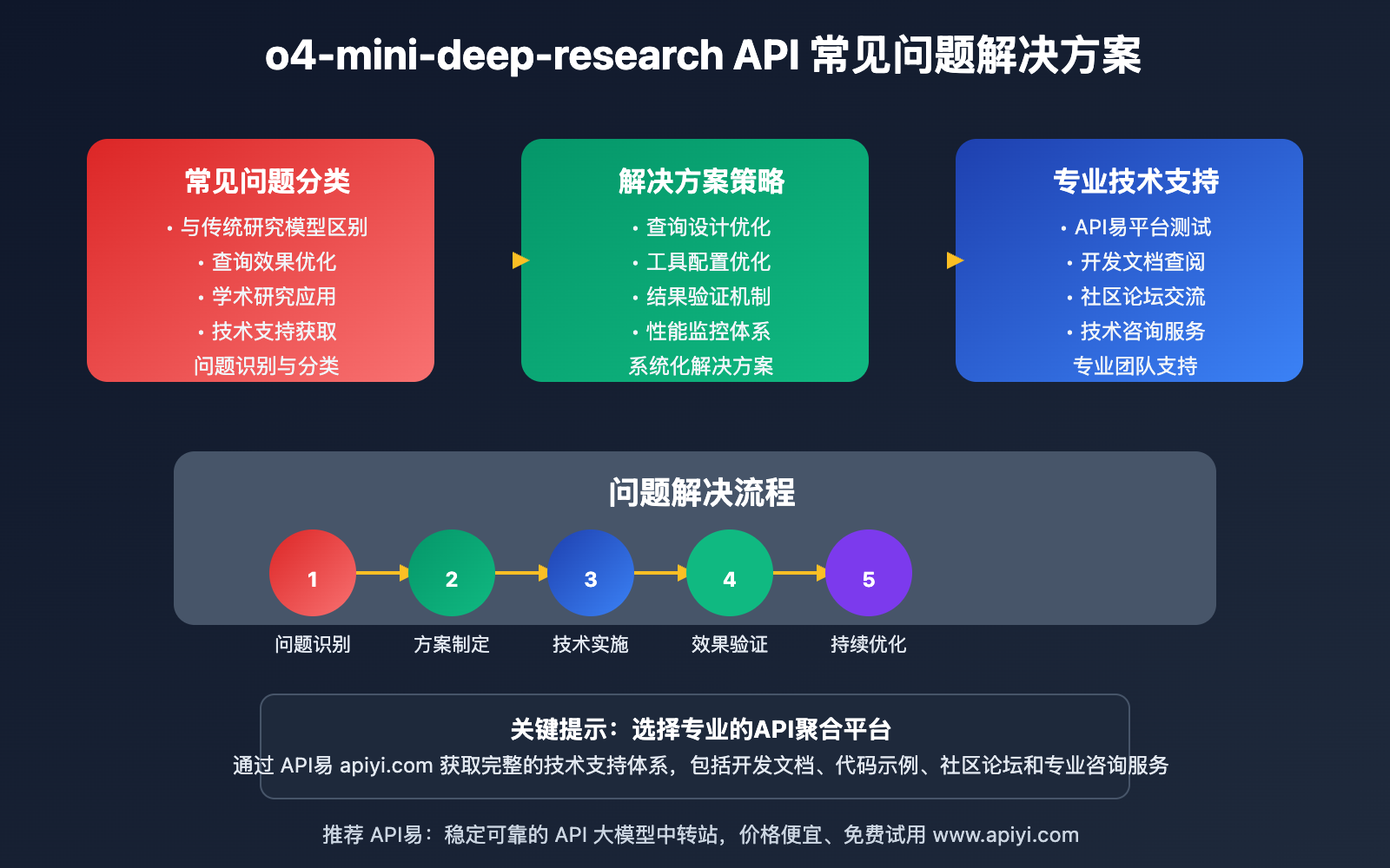 o4-mini-deep-research-api-quanmian-zhinan 图示