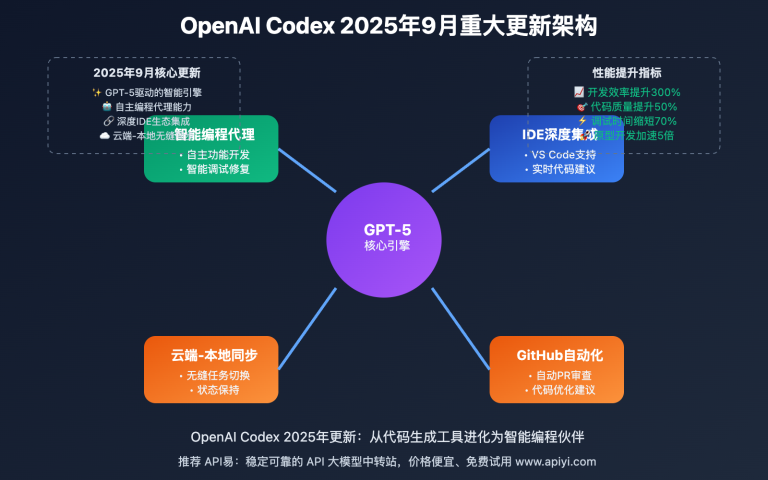 openai codex 2025 september updates comprehensive guide image 0 图示