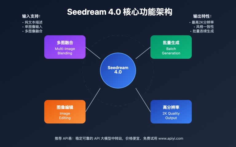 seedream 4 0 apiyi beta release comprehensive guide image 0 图示