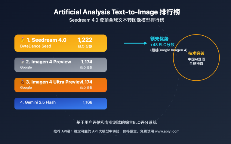 seedream 4 0 tops text to image leaderboard analysis image 0 图示