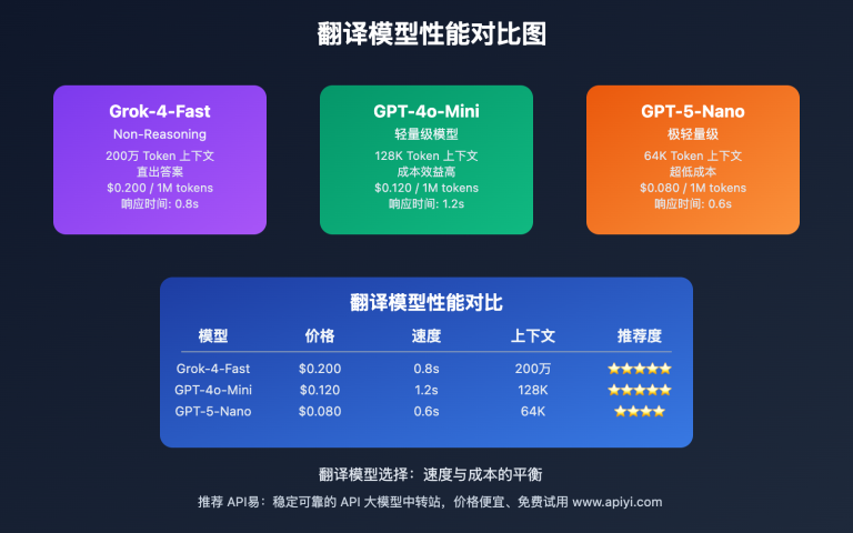 translation models recommendation grok 4 fast gpt 4o mini gpt 5 nano image 0 图示
