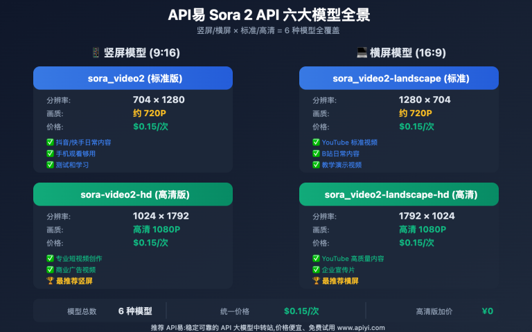 apiyi sora 2 api wanzheng moxing ka zhinan image 0 图示